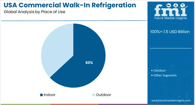 USA Commercial Walk In Refrigeration Market   Analysis By Place Of Use